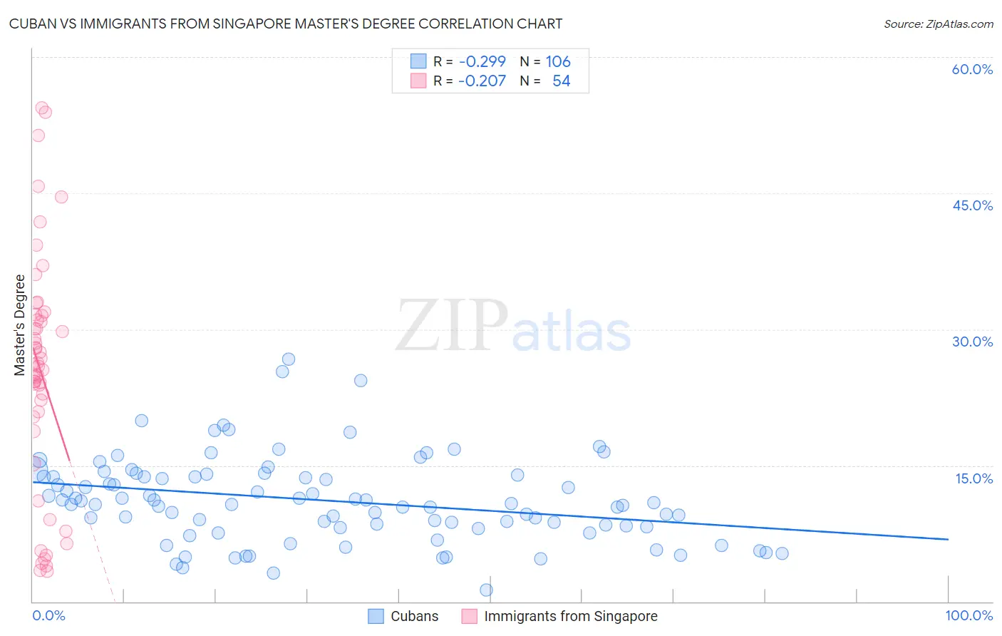 Cuban vs Immigrants from Singapore Master's Degree