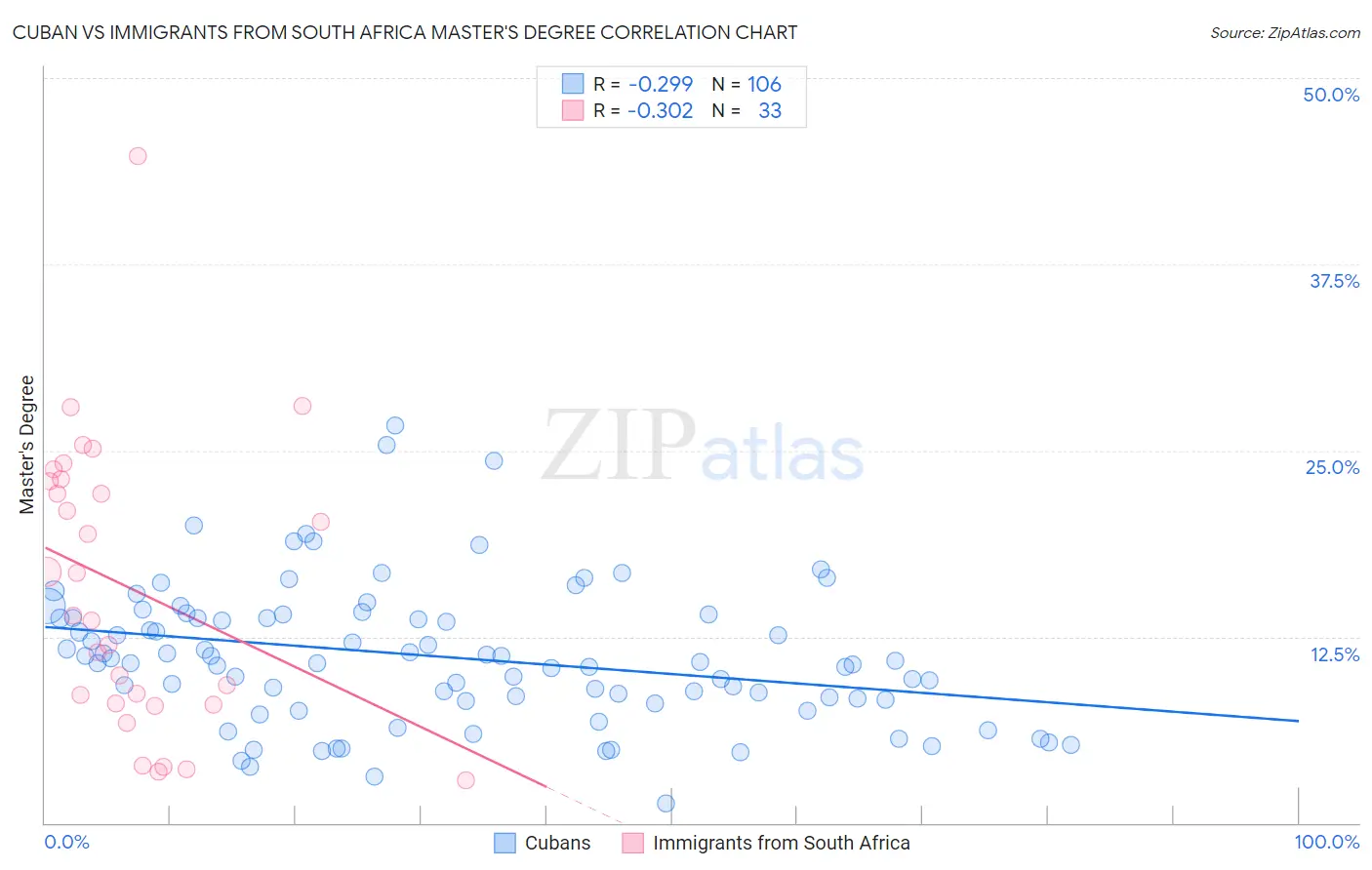 Cuban vs Immigrants from South Africa Master's Degree