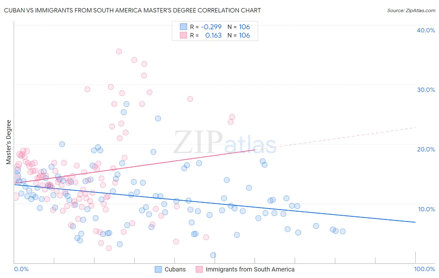 Cuban vs Immigrants from South America Master's Degree