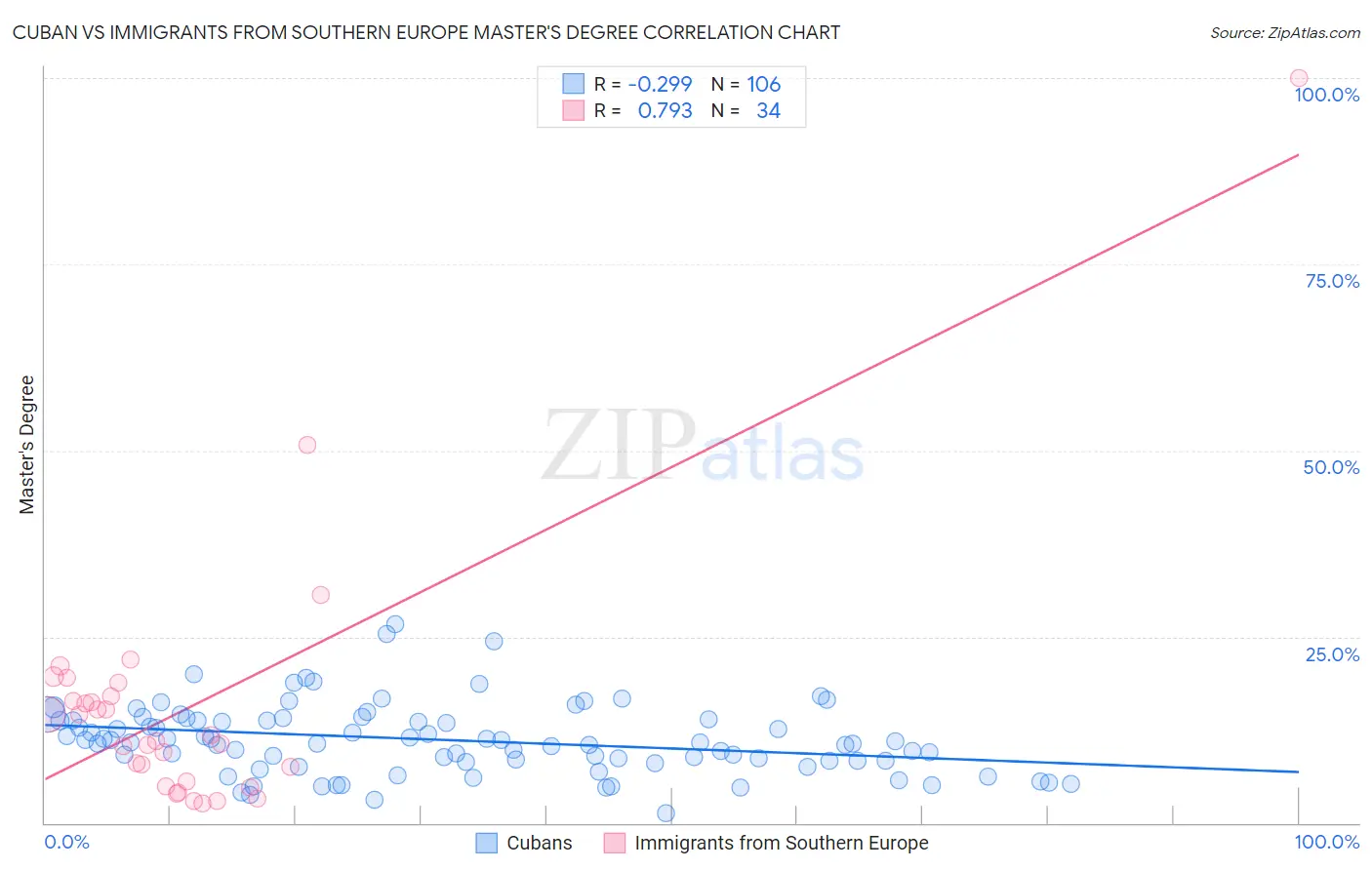 Cuban vs Immigrants from Southern Europe Master's Degree