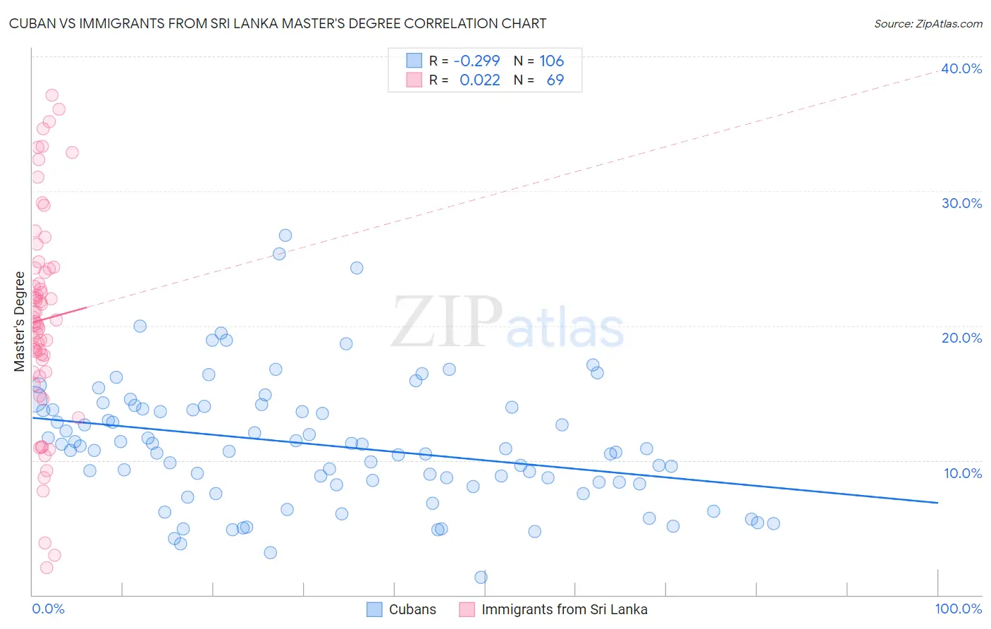 Cuban vs Immigrants from Sri Lanka Master's Degree