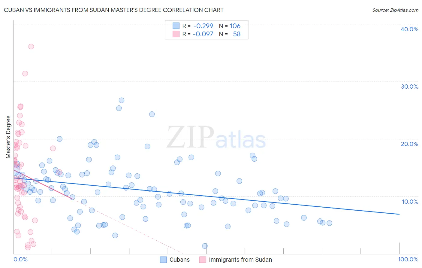 Cuban vs Immigrants from Sudan Master's Degree
