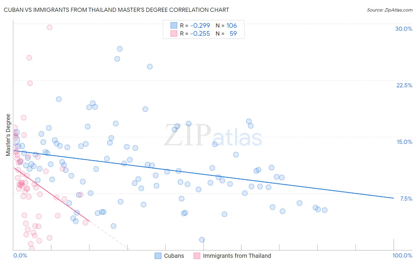 Cuban vs Immigrants from Thailand Master's Degree
