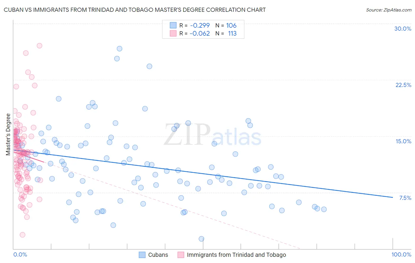 Cuban vs Immigrants from Trinidad and Tobago Master's Degree