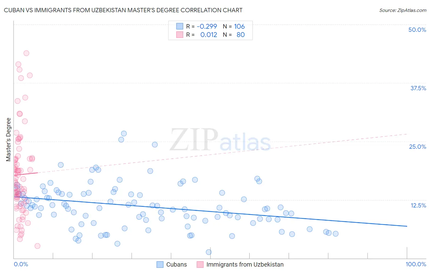 Cuban vs Immigrants from Uzbekistan Master's Degree