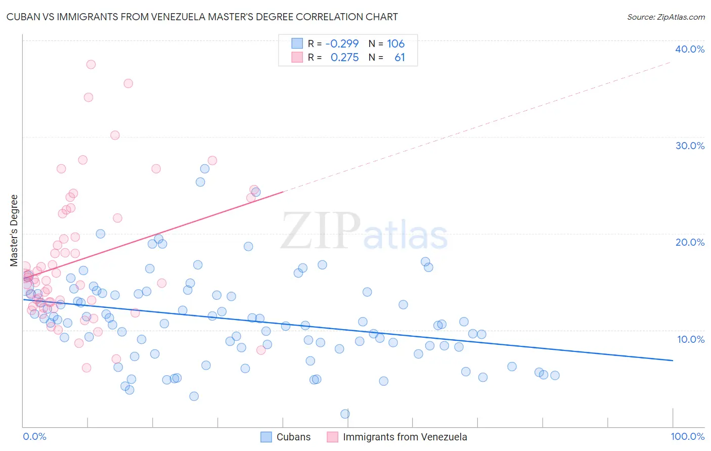 Cuban vs Immigrants from Venezuela Master's Degree