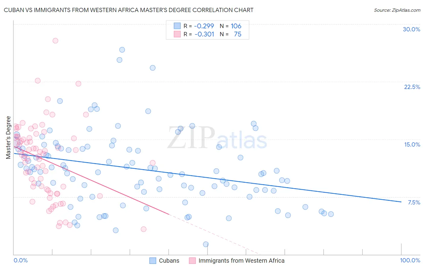 Cuban vs Immigrants from Western Africa Master's Degree
