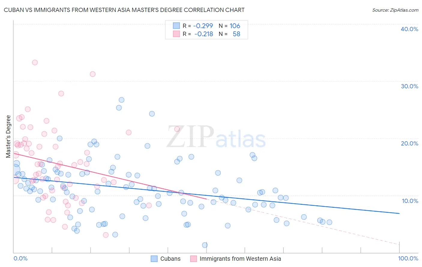 Cuban vs Immigrants from Western Asia Master's Degree