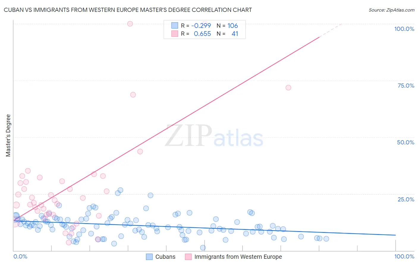 Cuban vs Immigrants from Western Europe Master's Degree