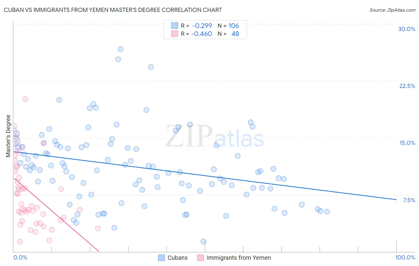 Cuban vs Immigrants from Yemen Master's Degree