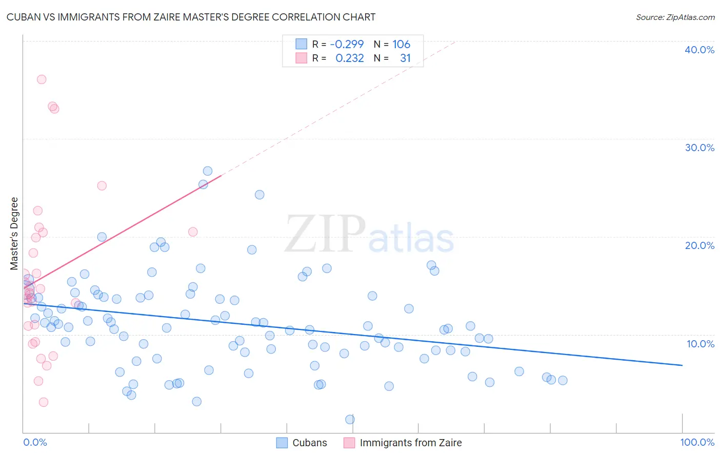 Cuban vs Immigrants from Zaire Master's Degree