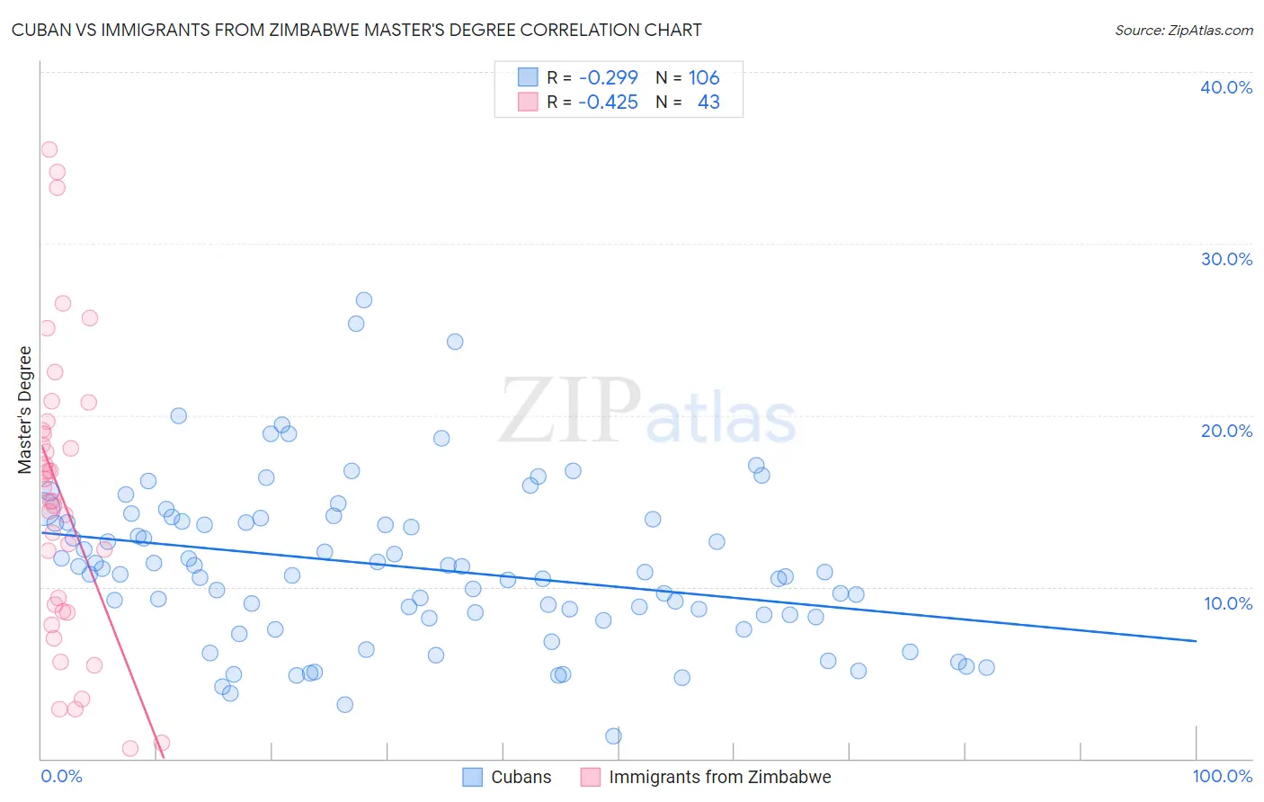 Cuban vs Immigrants from Zimbabwe Master's Degree