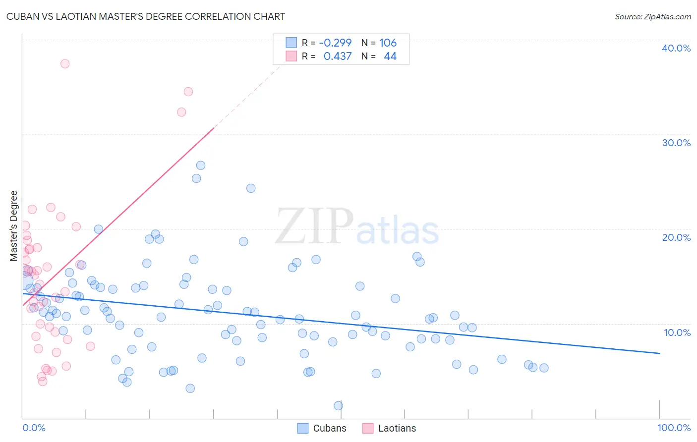 Cuban vs Laotian Master's Degree