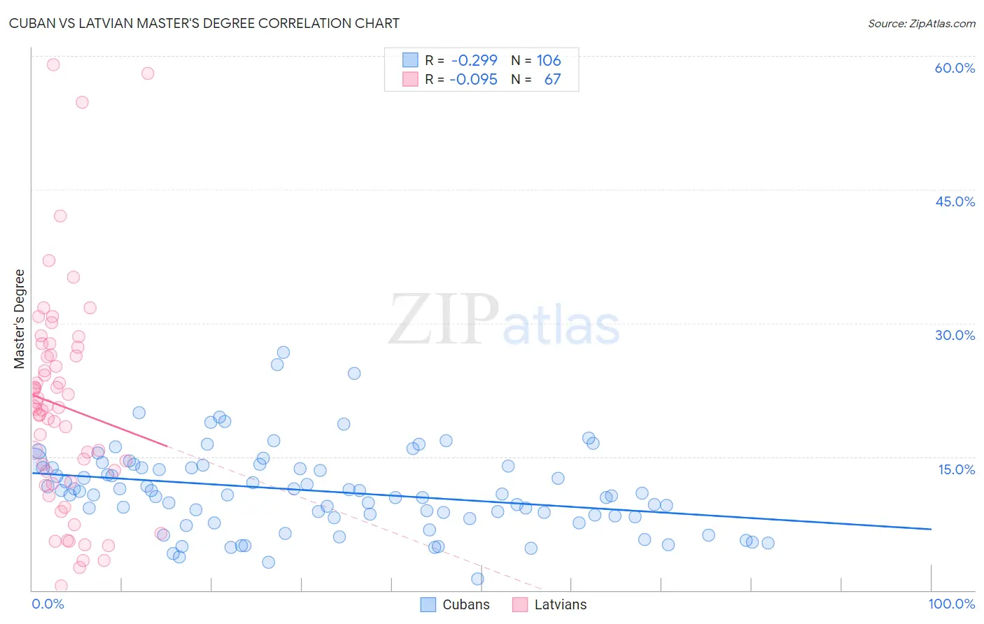 Cuban vs Latvian Master's Degree
