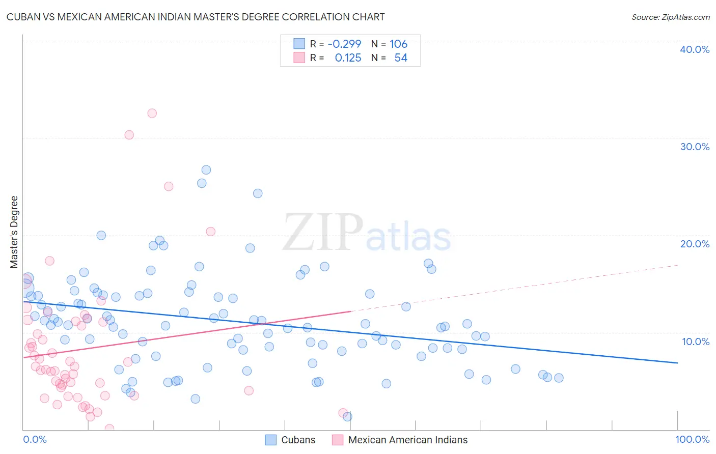 Cuban vs Mexican American Indian Master's Degree