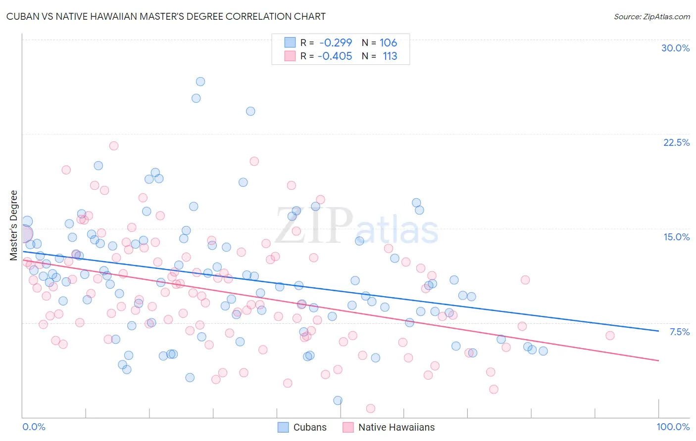 Cuban vs Native Hawaiian Master's Degree