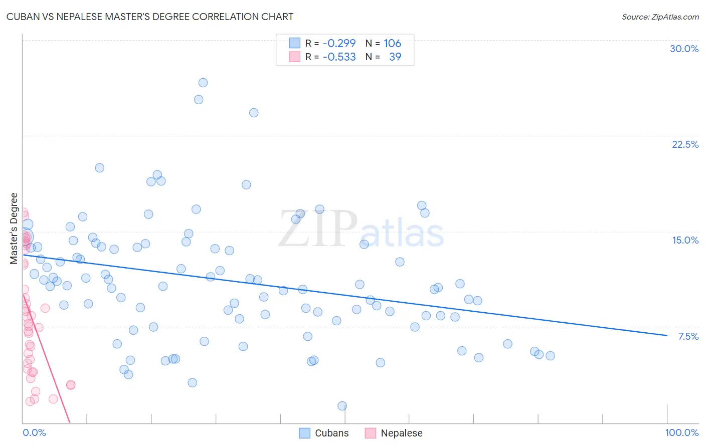 Cuban vs Nepalese Master's Degree