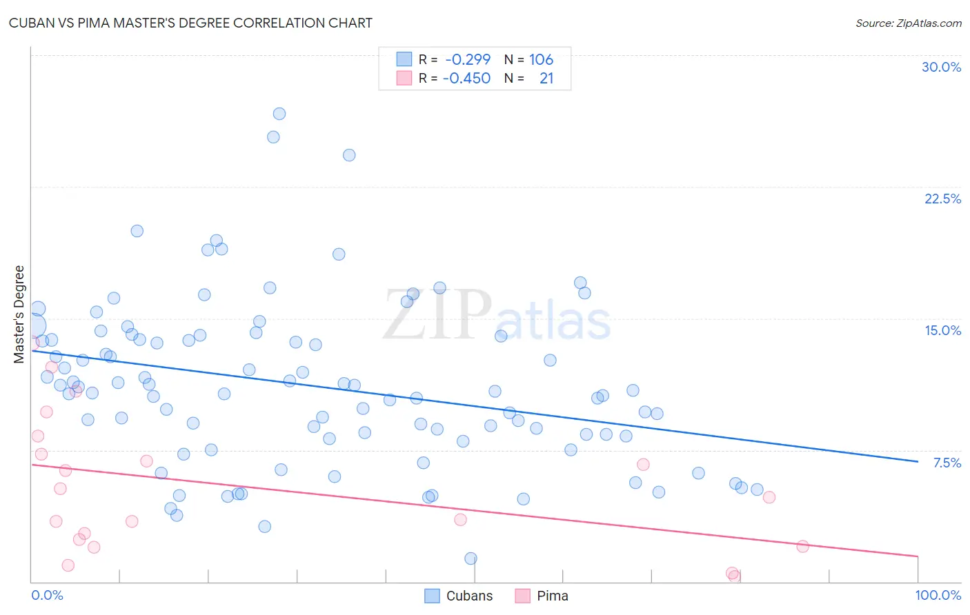 Cuban vs Pima Master's Degree