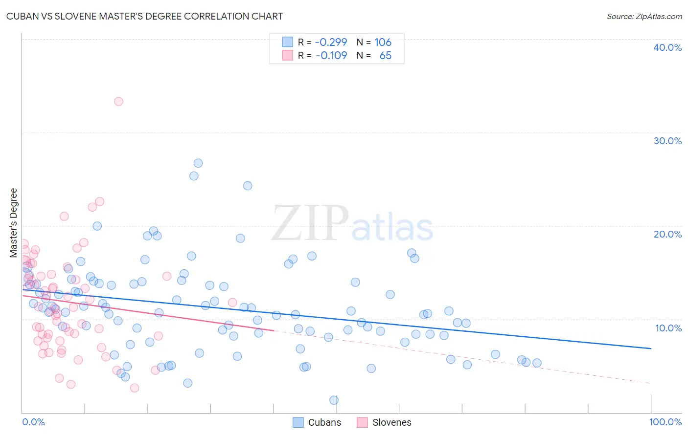 Cuban vs Slovene Master's Degree