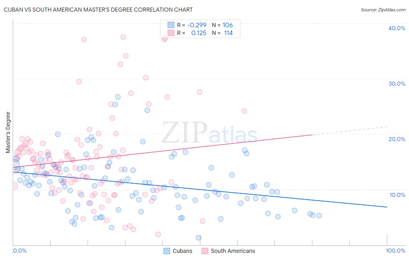Cuban vs South American Master's Degree