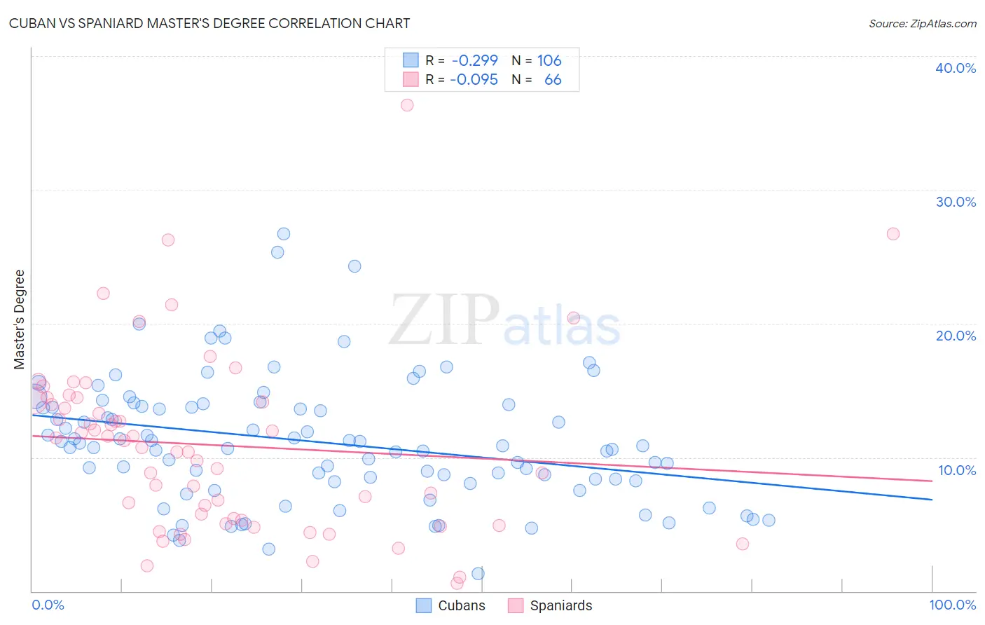 Cuban vs Spaniard Master's Degree