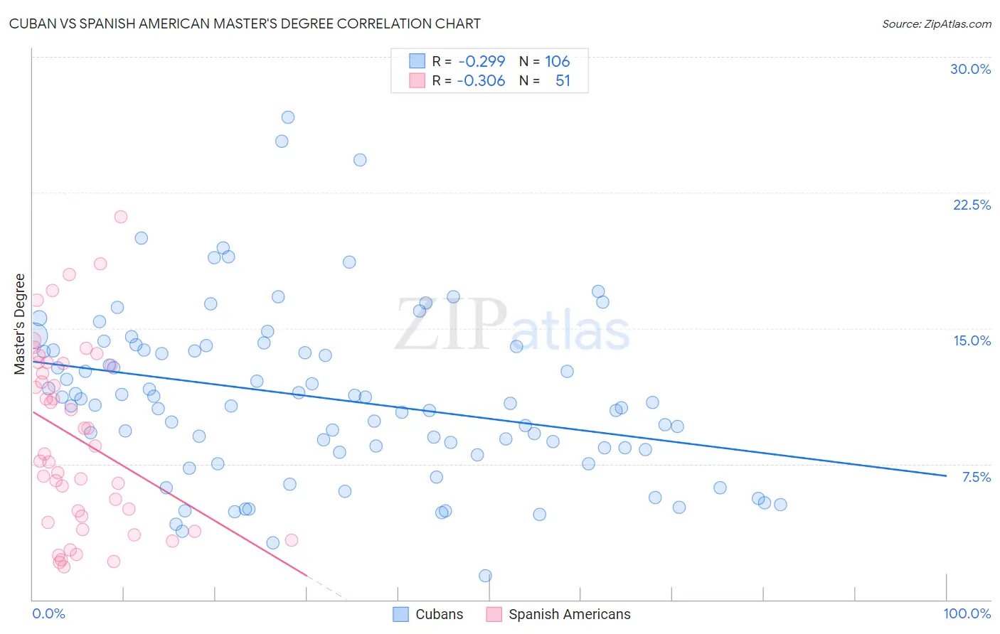 Cuban vs Spanish American Master's Degree