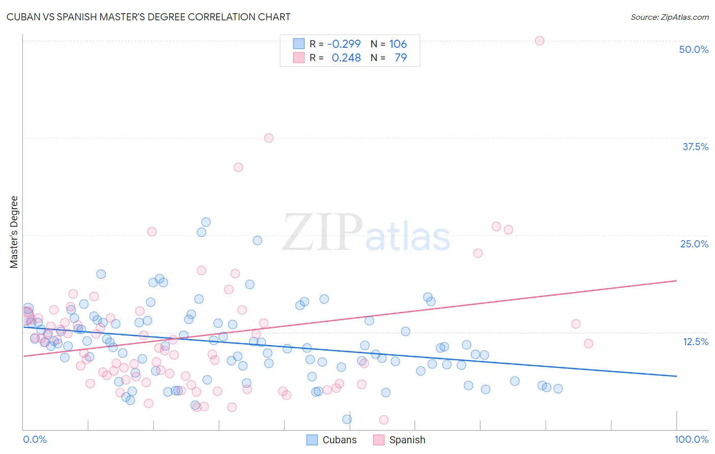Cuban vs Spanish Master's Degree