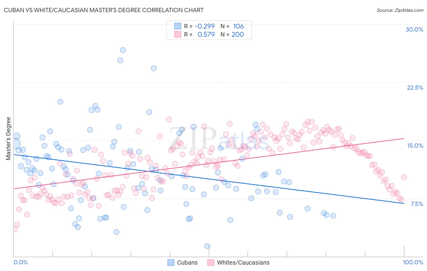 Cuban vs White/Caucasian Master's Degree