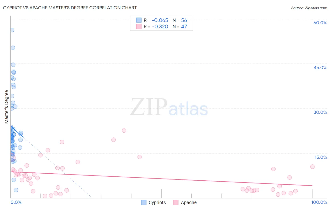 Cypriot vs Apache Master's Degree