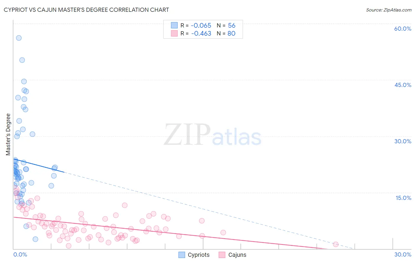 Cypriot vs Cajun Master's Degree
