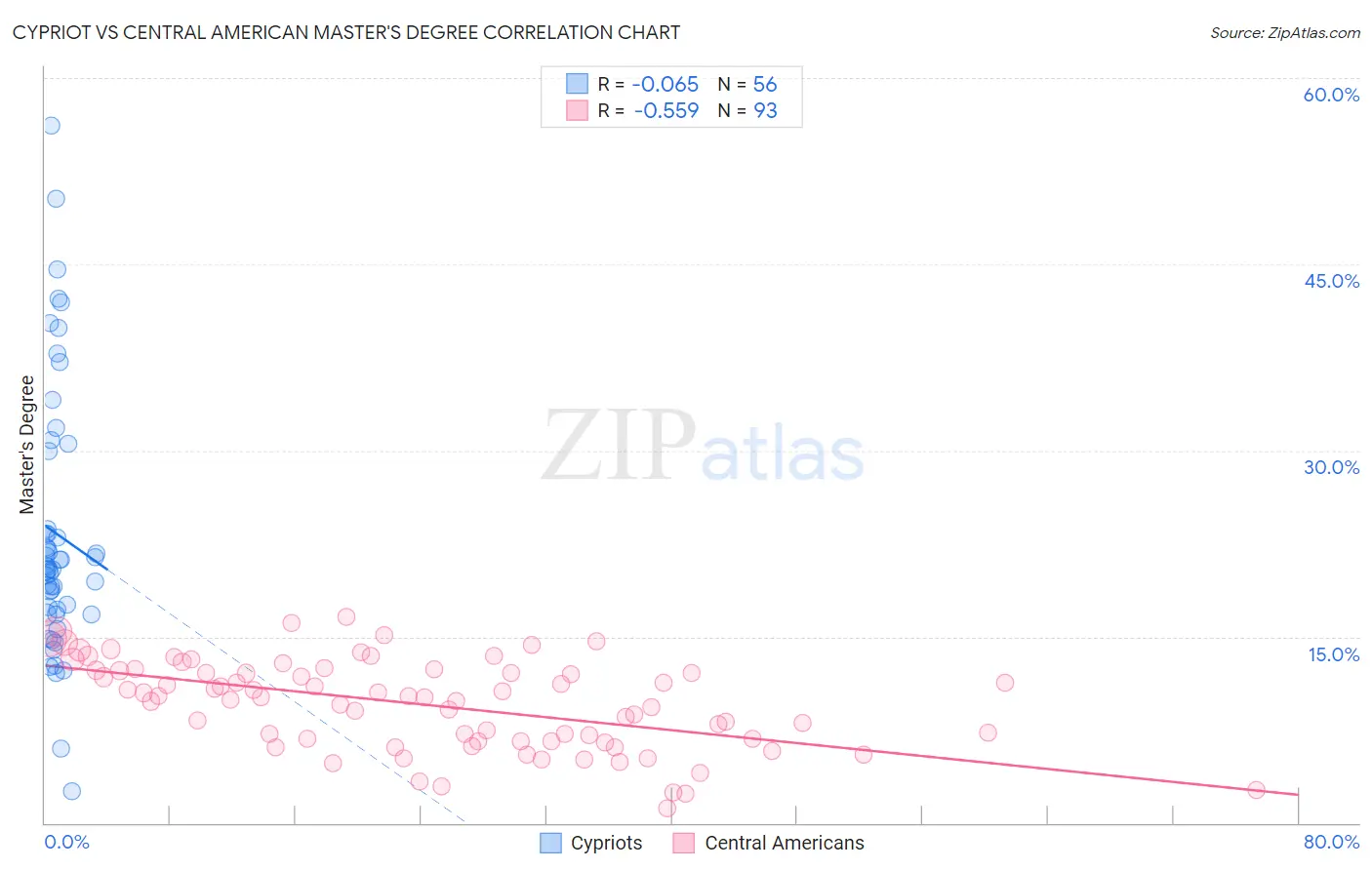 Cypriot vs Central American Master's Degree