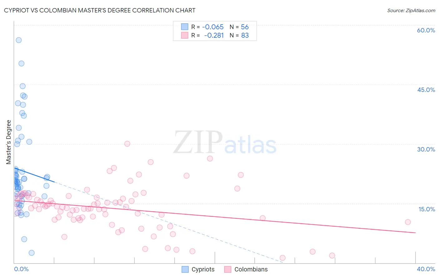 Cypriot vs Colombian Master's Degree