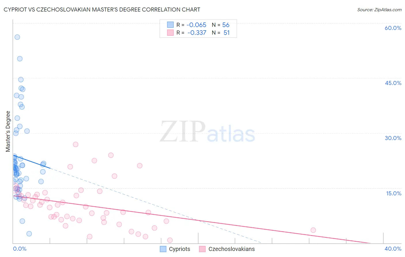 Cypriot vs Czechoslovakian Master's Degree