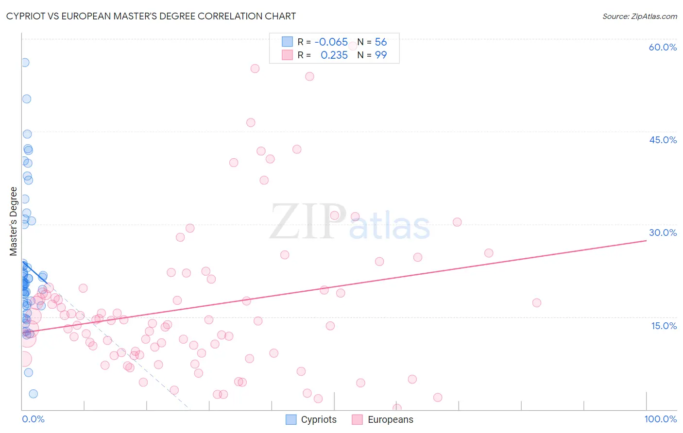 Cypriot vs European Master's Degree