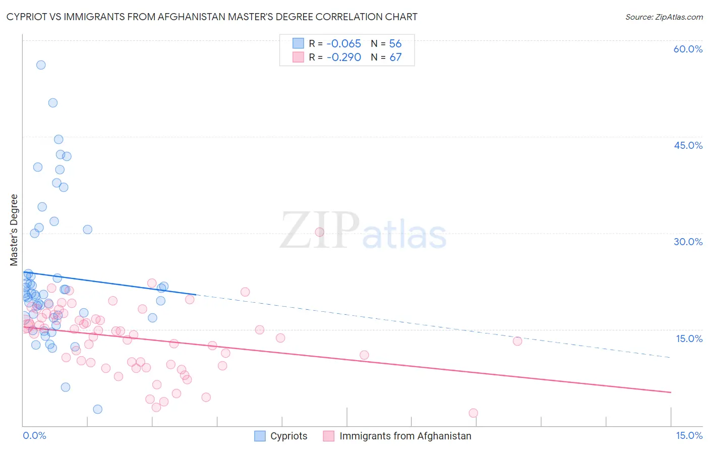 Cypriot vs Immigrants from Afghanistan Master's Degree