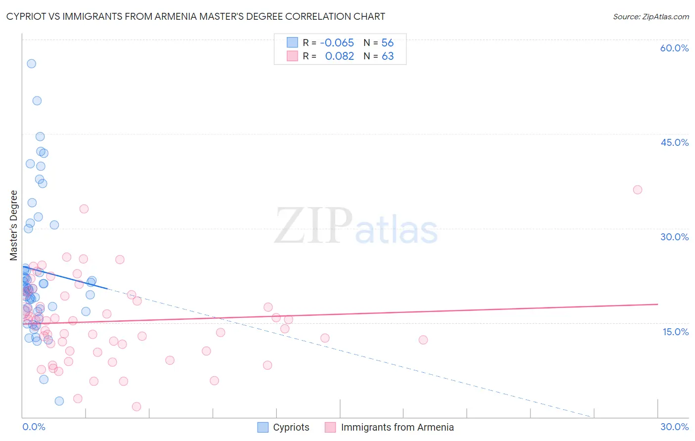 Cypriot vs Immigrants from Armenia Master's Degree