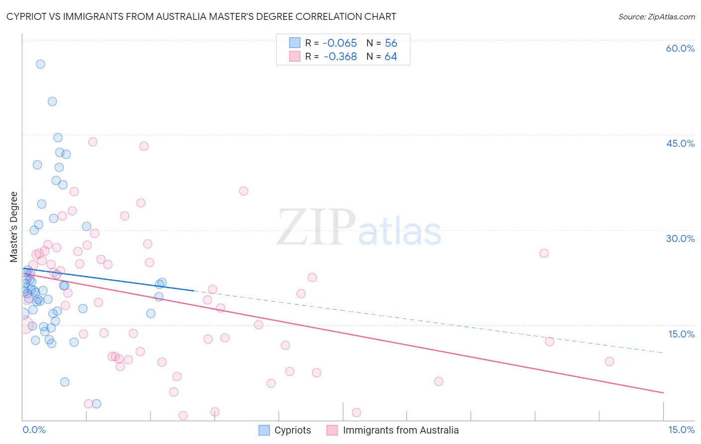Cypriot vs Immigrants from Australia Master's Degree