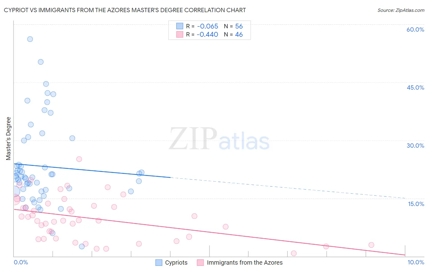 Cypriot vs Immigrants from the Azores Master's Degree