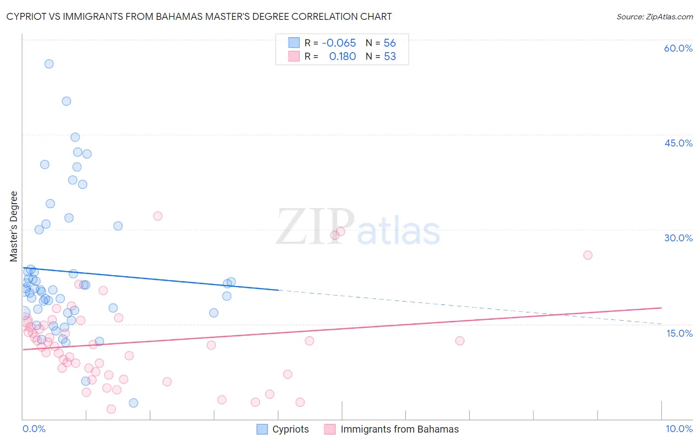 Cypriot vs Immigrants from Bahamas Master's Degree