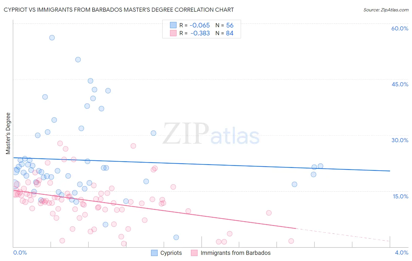Cypriot vs Immigrants from Barbados Master's Degree