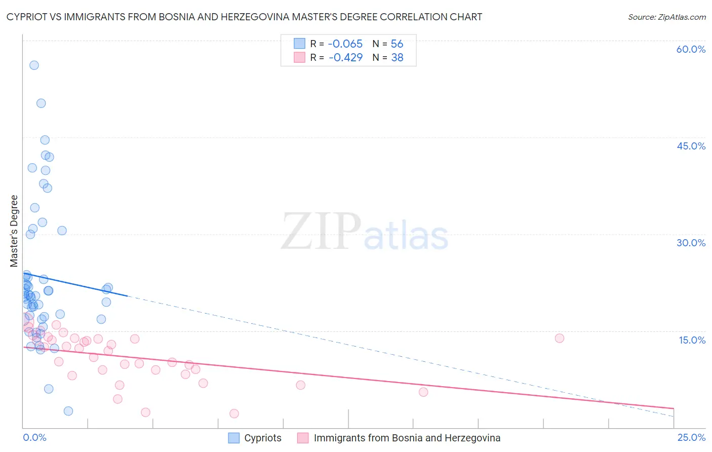 Cypriot vs Immigrants from Bosnia and Herzegovina Master's Degree