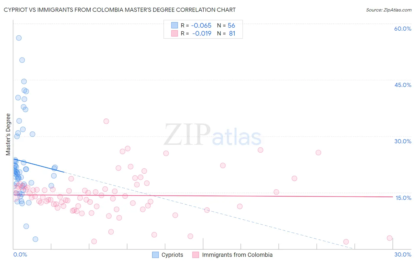 Cypriot vs Immigrants from Colombia Master's Degree