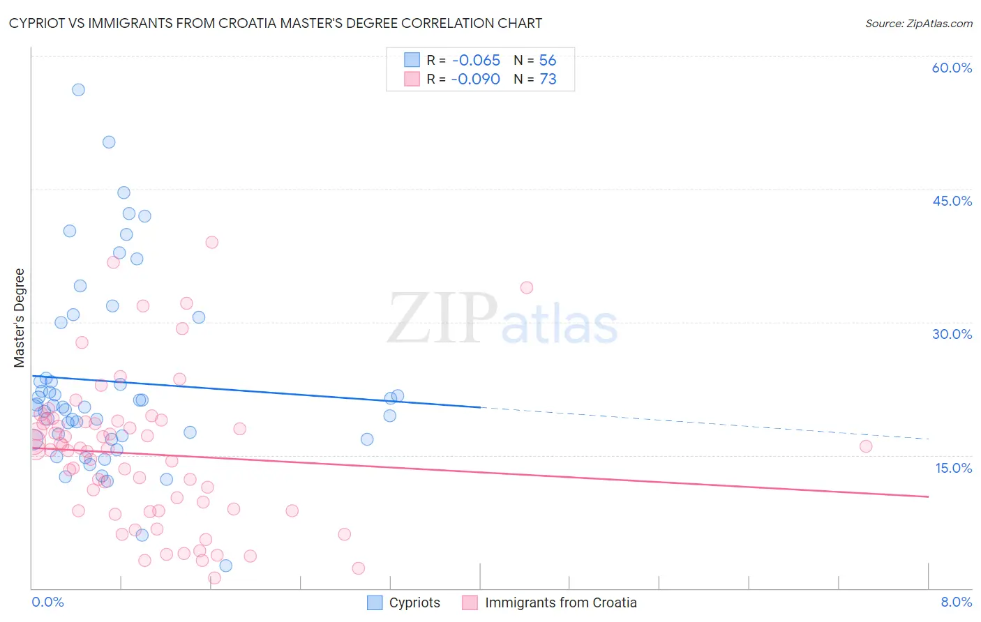 Cypriot vs Immigrants from Croatia Master's Degree