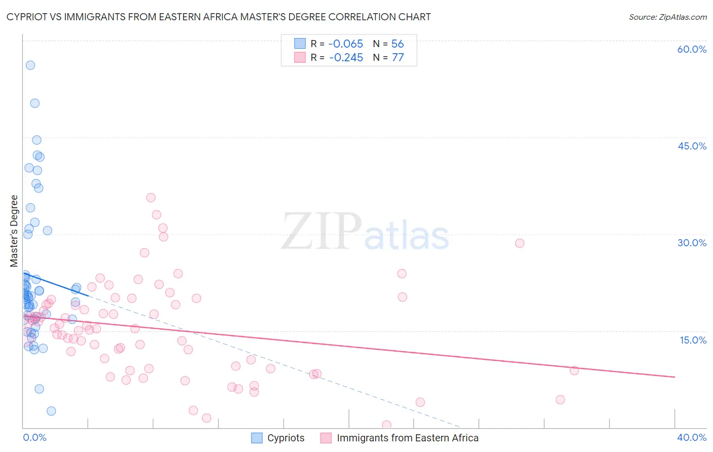 Cypriot vs Immigrants from Eastern Africa Master's Degree
