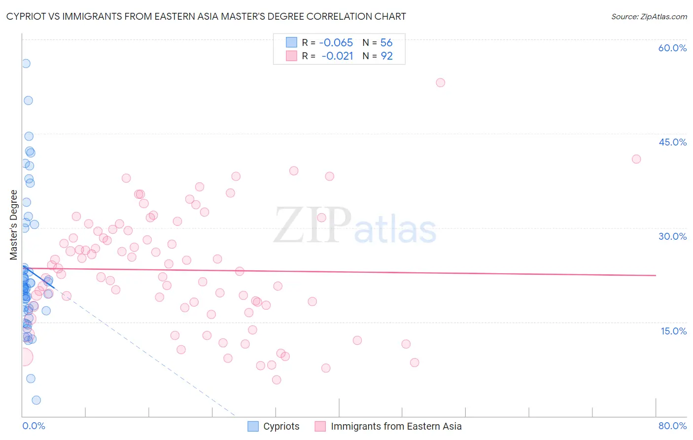 Cypriot vs Immigrants from Eastern Asia Master's Degree