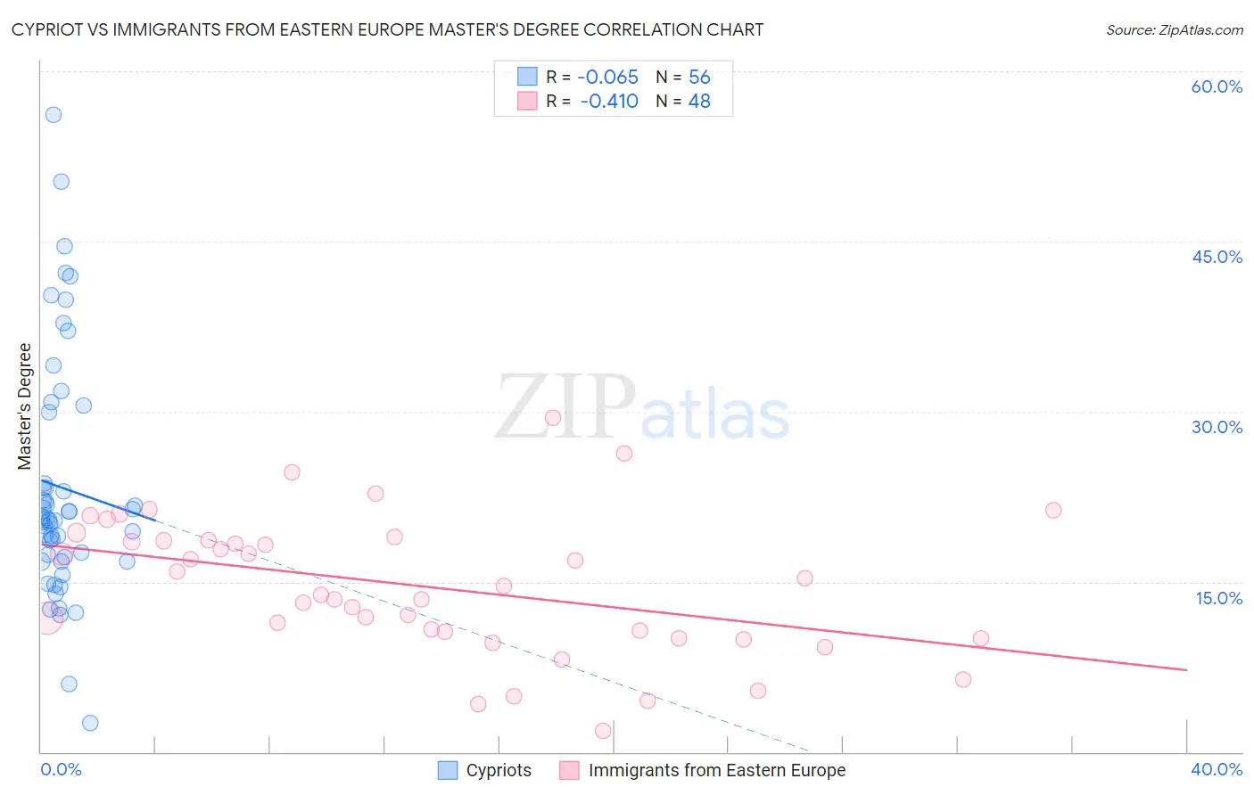 Cypriot vs Immigrants from Eastern Europe Master's Degree
