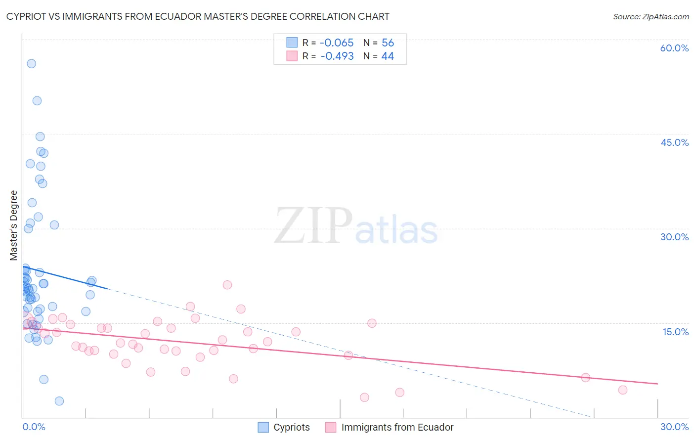 Cypriot vs Immigrants from Ecuador Master's Degree