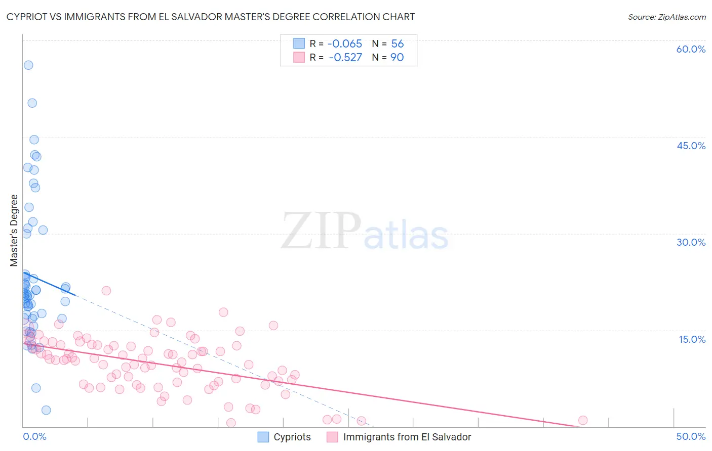 Cypriot vs Immigrants from El Salvador Master's Degree