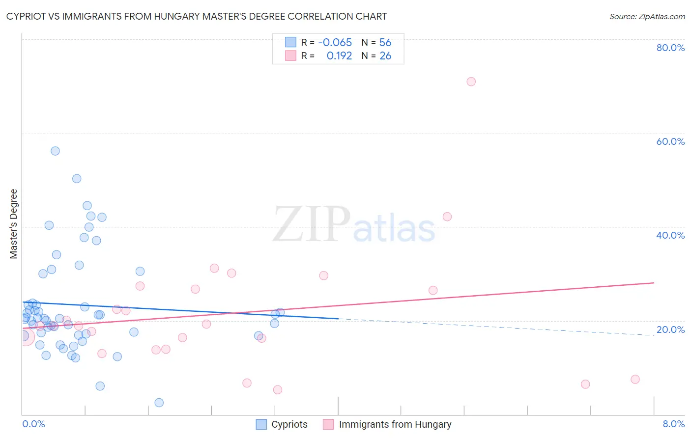 Cypriot vs Immigrants from Hungary Master's Degree