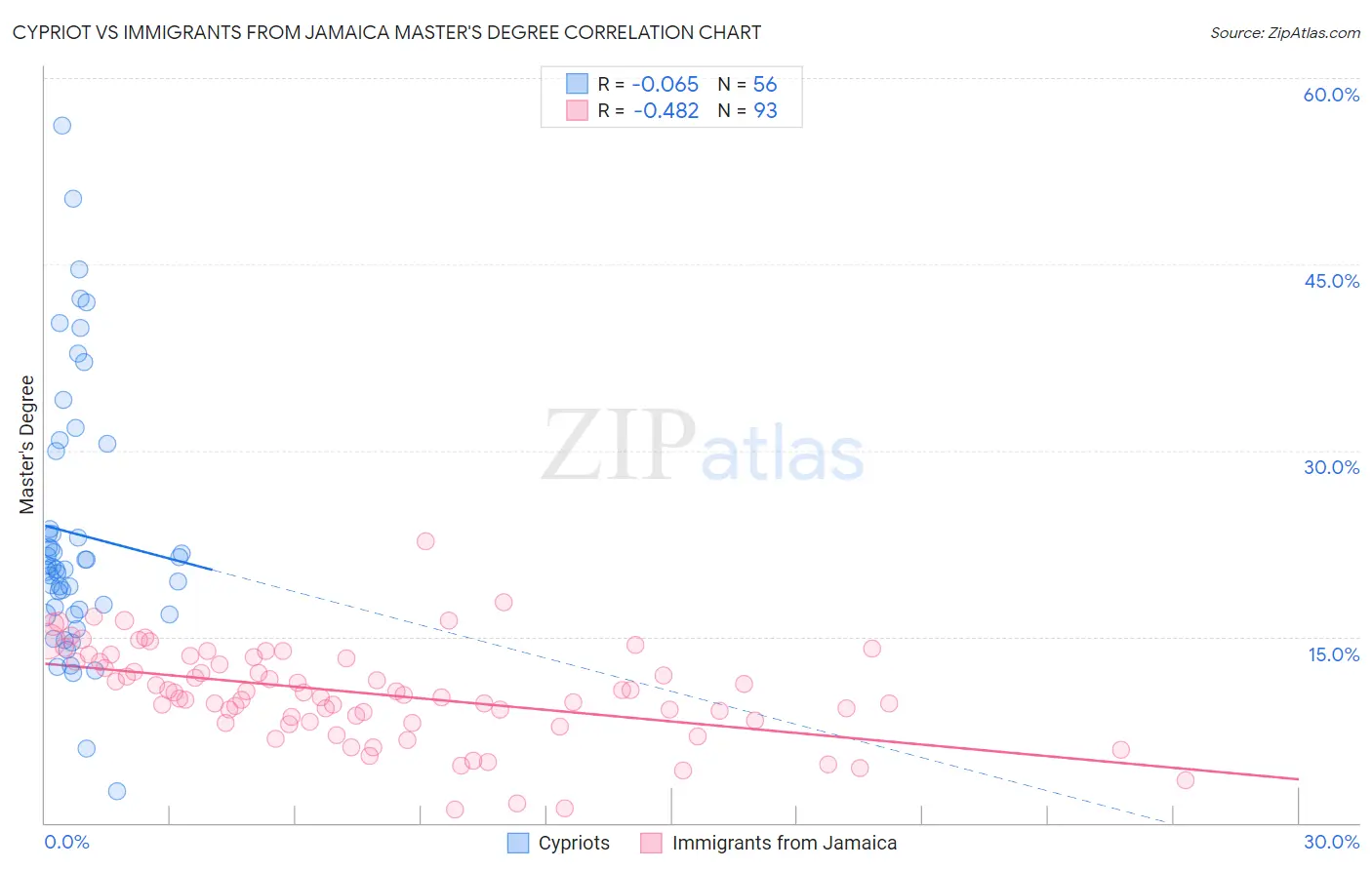 Cypriot vs Immigrants from Jamaica Master's Degree